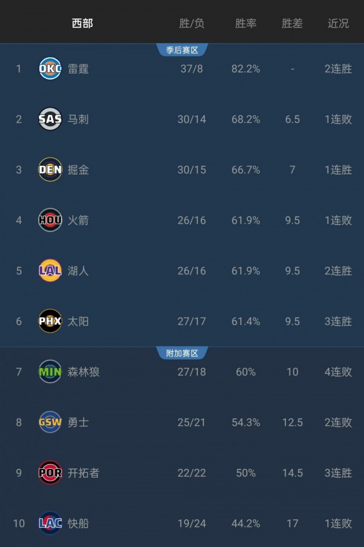 华体会官方-给机会不中用啊!森林狼本有机会连超三队升至西部第4 但最终输球