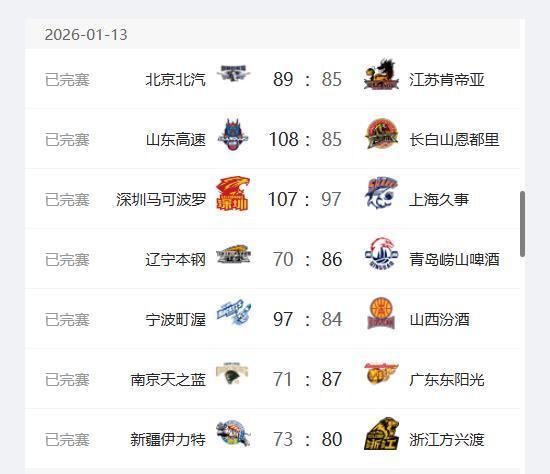 CBA最新排名出炉！广东升至第2、上海跌至第3；辽宁山西持续下跌